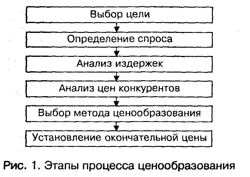 Цели и методы ценообразования. Основные задачи ценообразования. Последовательность этапов процесса ценообразования. Отдел анализа ценообразования. Этапы разработки ценовой политики предприятия.