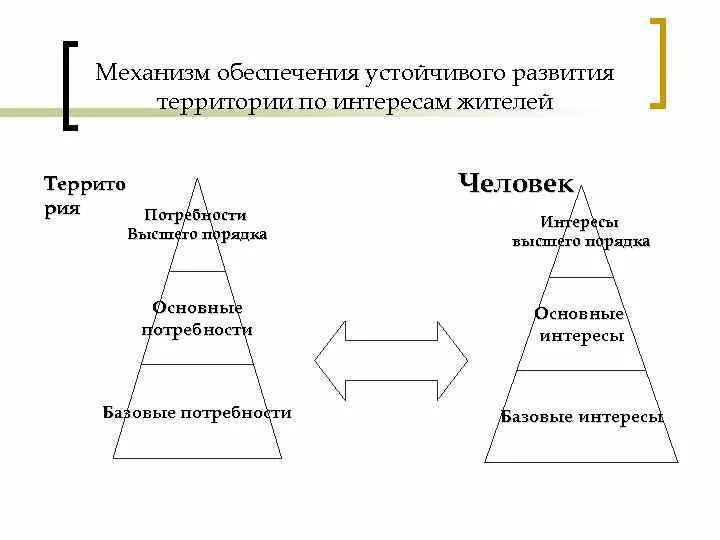 Управление социальным развитием территорий. Уровни устойчивого развития территории:. Модель устойчивости и развития. Стратегия обеспечения устойчивого роста картинки. Государственное управление устойчивым развитием территории.