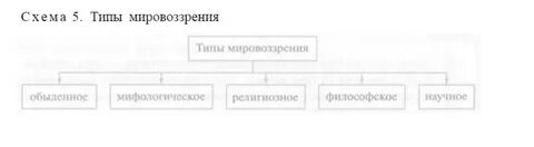 Мировоззрение и его виды егэ тест