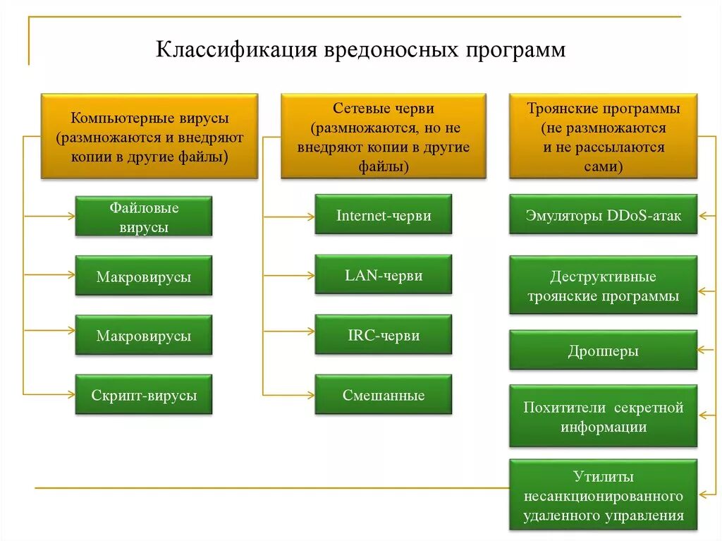 Вредоносные программы обеспечения виды