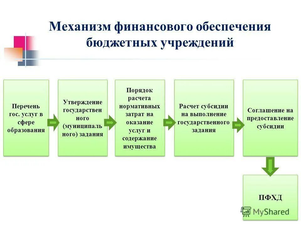 Организации дающие финансирование. Схема финансирования бюджетных учреждений. Механизм финансирования государственных бюджетных учреждений. Финансовый механизм государственных и муниципальных учреждений. Финансирование бюджетных учреждений образования.