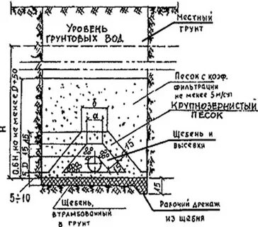 Расчет поверхностного стока