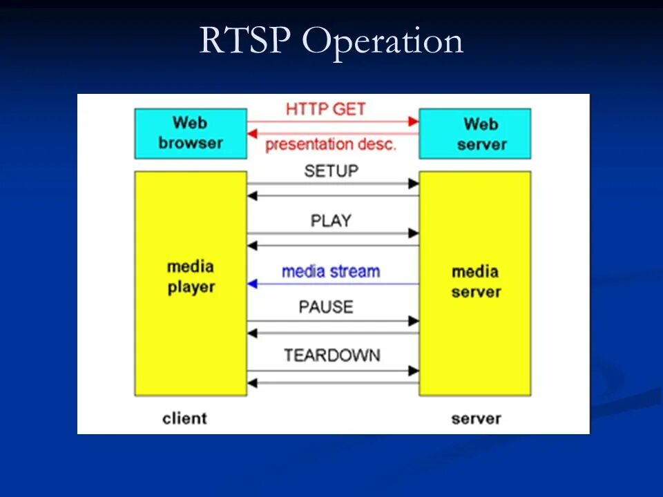 RTSP поток. RTP протокол. RTSP Protocol. Real time streaming Protocol - RTSP. Rtsp user password