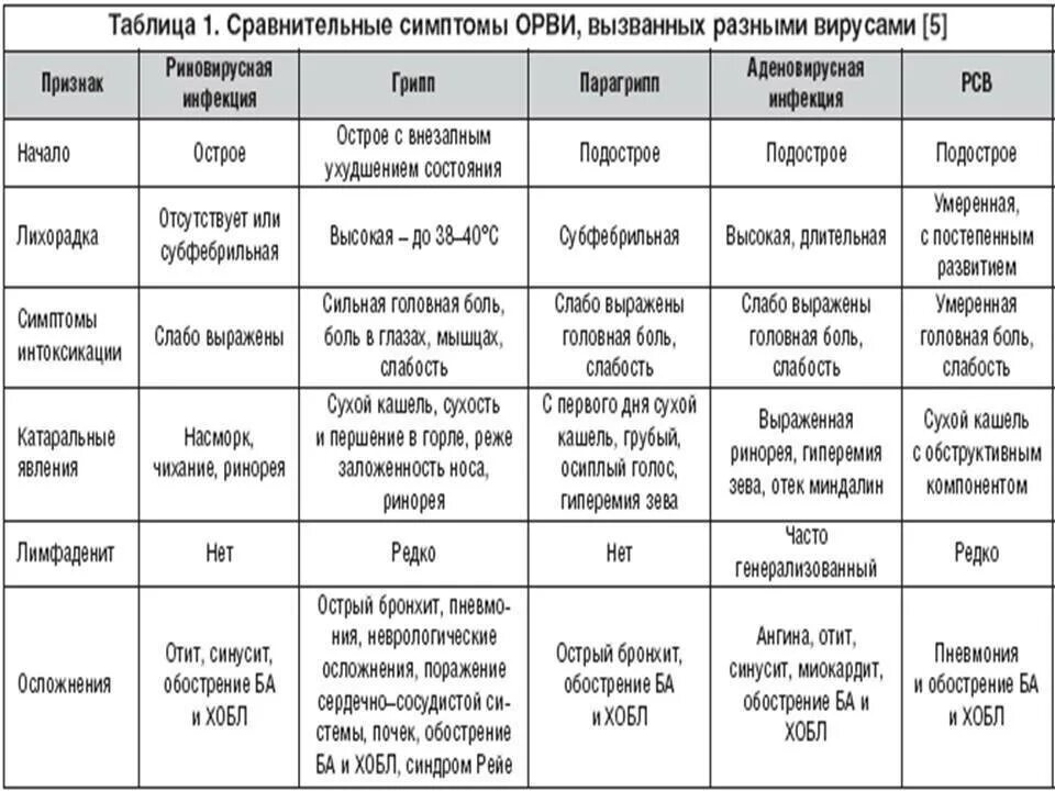 Сравнительная таблица симптомов вирусных заболеваний. Таблица ОРЗ ОРВИ грипп. Сравнительная характеристика детских вирусных инфекций. Характерные особенности ОРВИ. Проявления орви