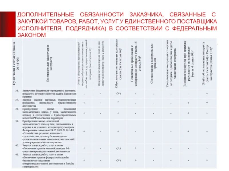 Обязанности заказчика 44 ФЗ. Закупка у единственного исполнителя. Дополнительные обязанности. Обязанность исполнителя и поставщика 44 ФЗ. Что дополнительно обязан