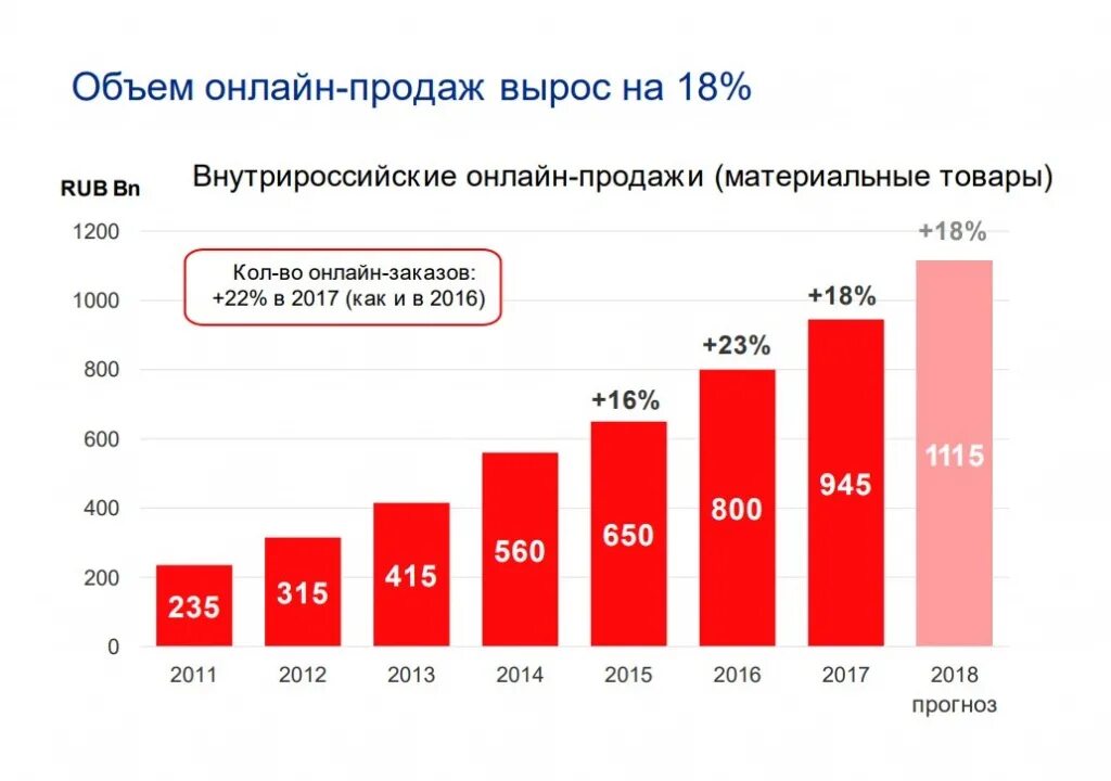 Количество продаж. Статистика интернет продаж. интернет торговля в россии. рынок электронной коммерции в россии. рост интернет магазинов статистика.