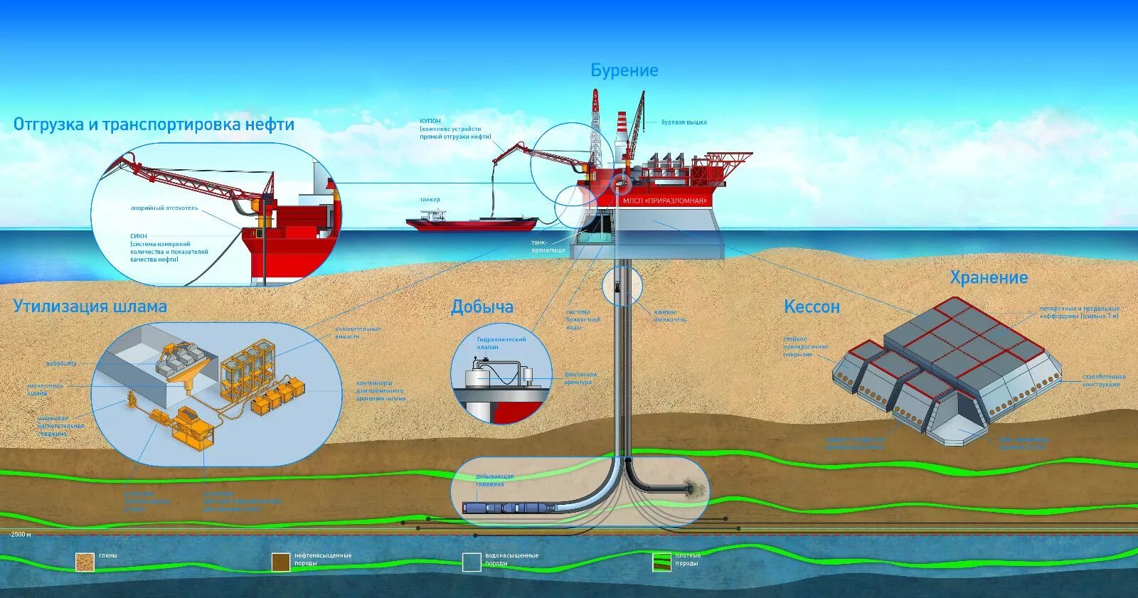 Приразломная нефтяная платформа схема. Платформа Приразломная глубина бурения. Платформа в море для добычи нефти Приразломная. Приразломная схема бурения.