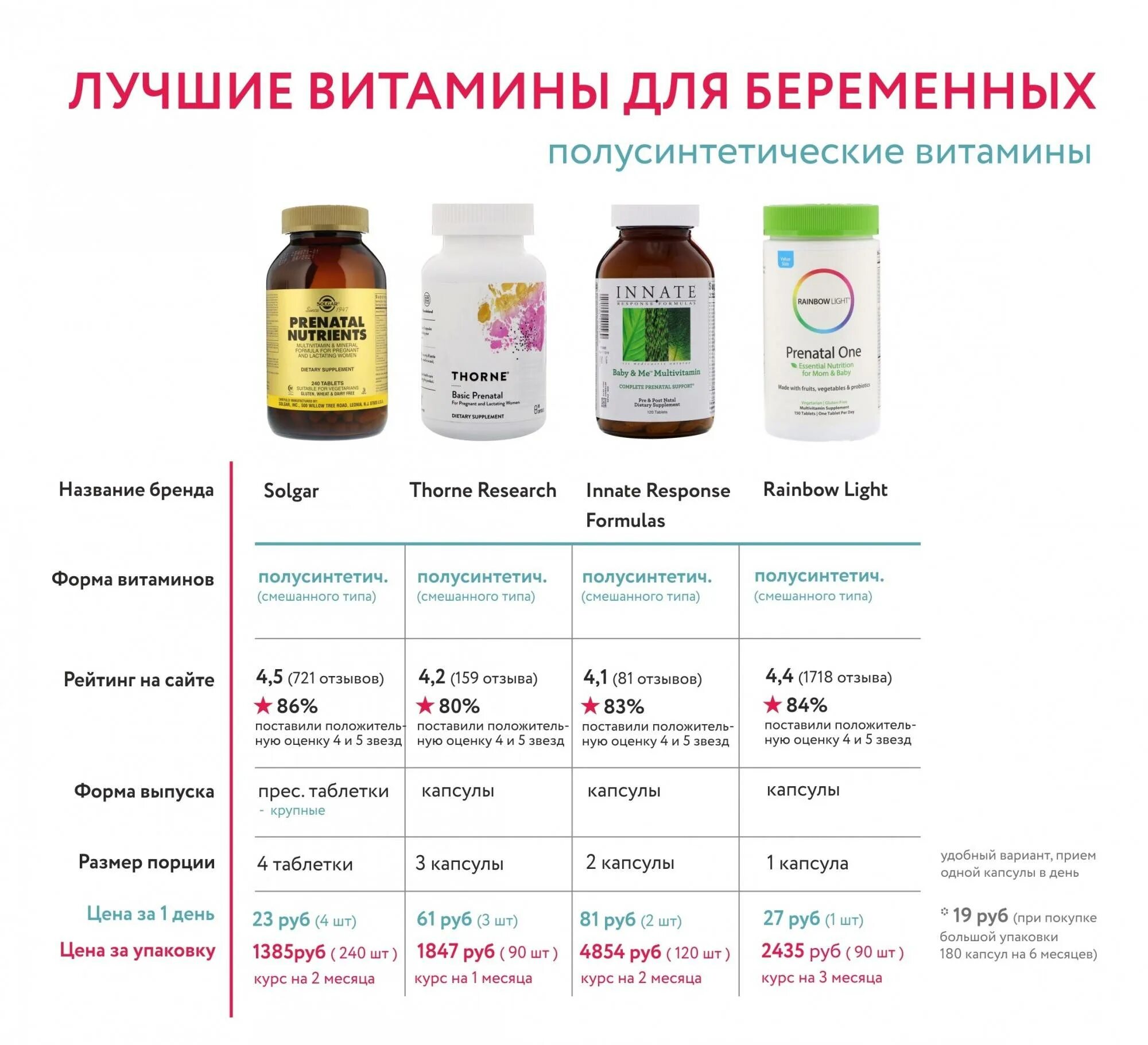 Пить ли витамины во время беременности