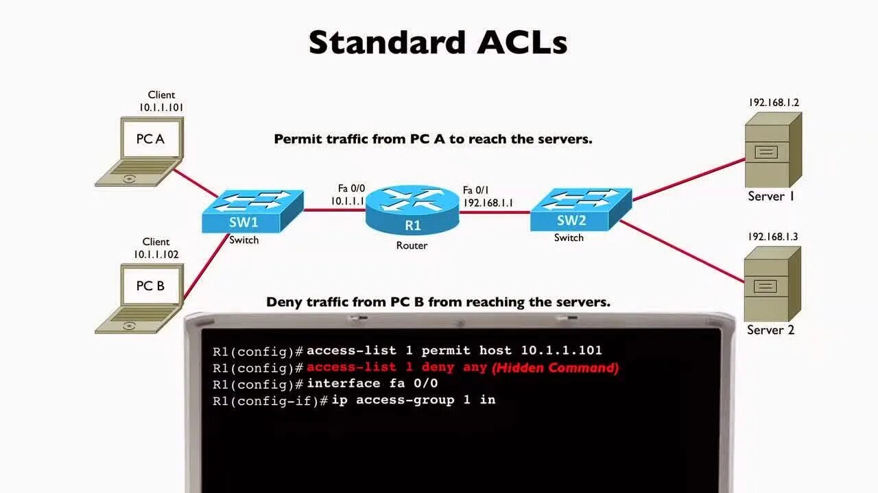 Extend order. Router ACL Cisco. Расширенные ACL Cisco. ACL схема. Стандартный ACL Cisco.