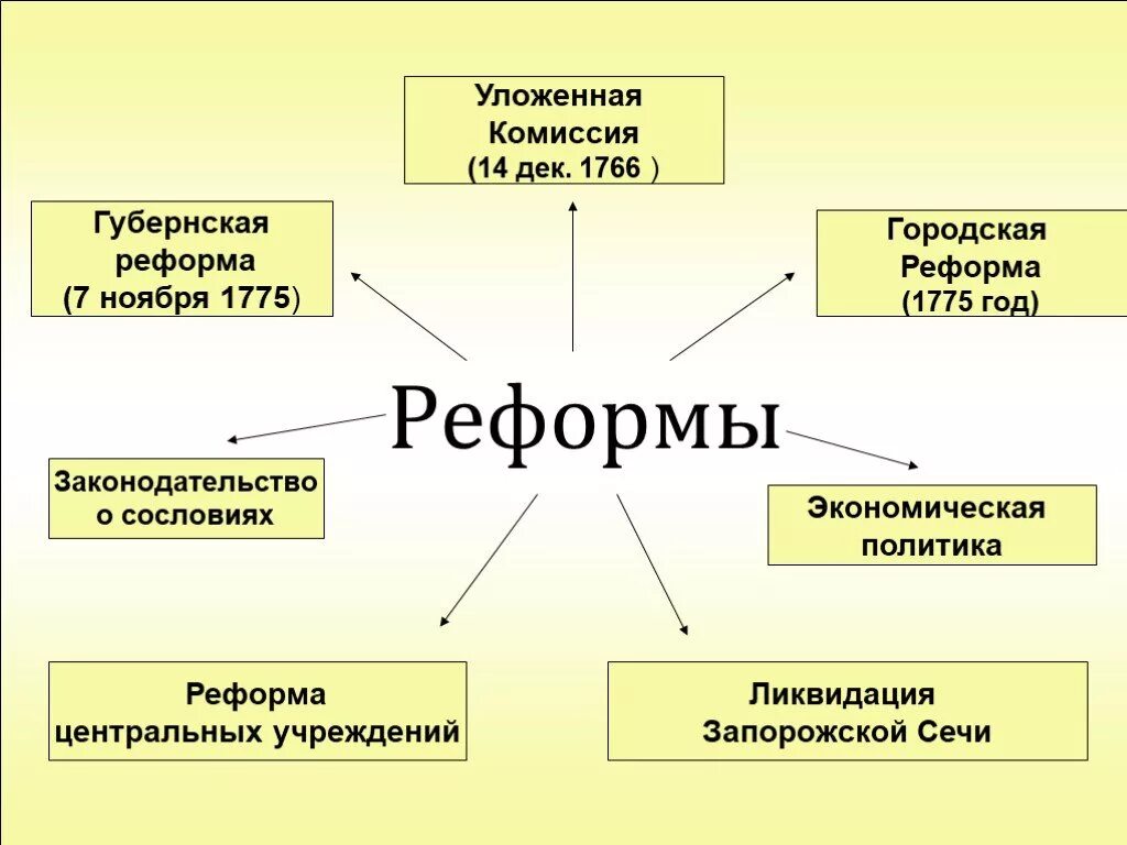 Реформы Екатерины 2 схема. Реформы Екатерины 2 таблица. Схема реформ Екатерины 2 8 класс. Основные реформы Екатерины 2. Реформы екатерины 2 список