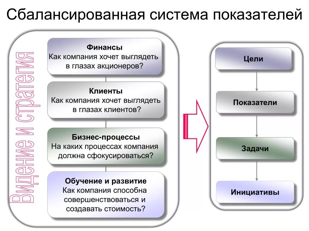 Клиентские показатели. Финансы (как компания должна выглядеть в глазах акционеров). Показатели финансовых ресурсов предприятия. Цели акционеров