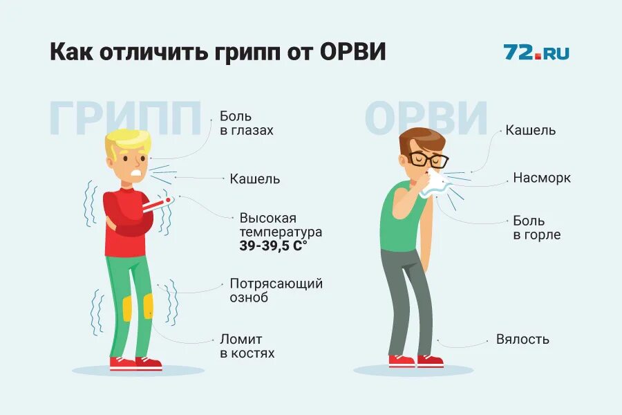 Сколько лечится простуда. Отличие гриппа от ОРВИ. ОРВИ И грипп отличия. Симптомы гриппа и ОРВИ. Отличить грипп от ОРВИ.