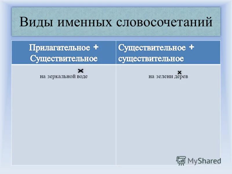 Виды словосочетаний именное