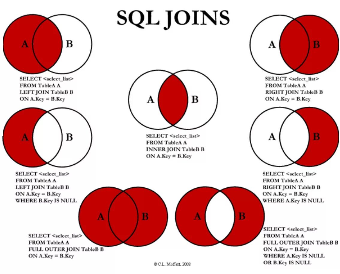 Then join. Типы join mssql. left outer join sql. типы джоинов в sql. join sql круги эйлера.