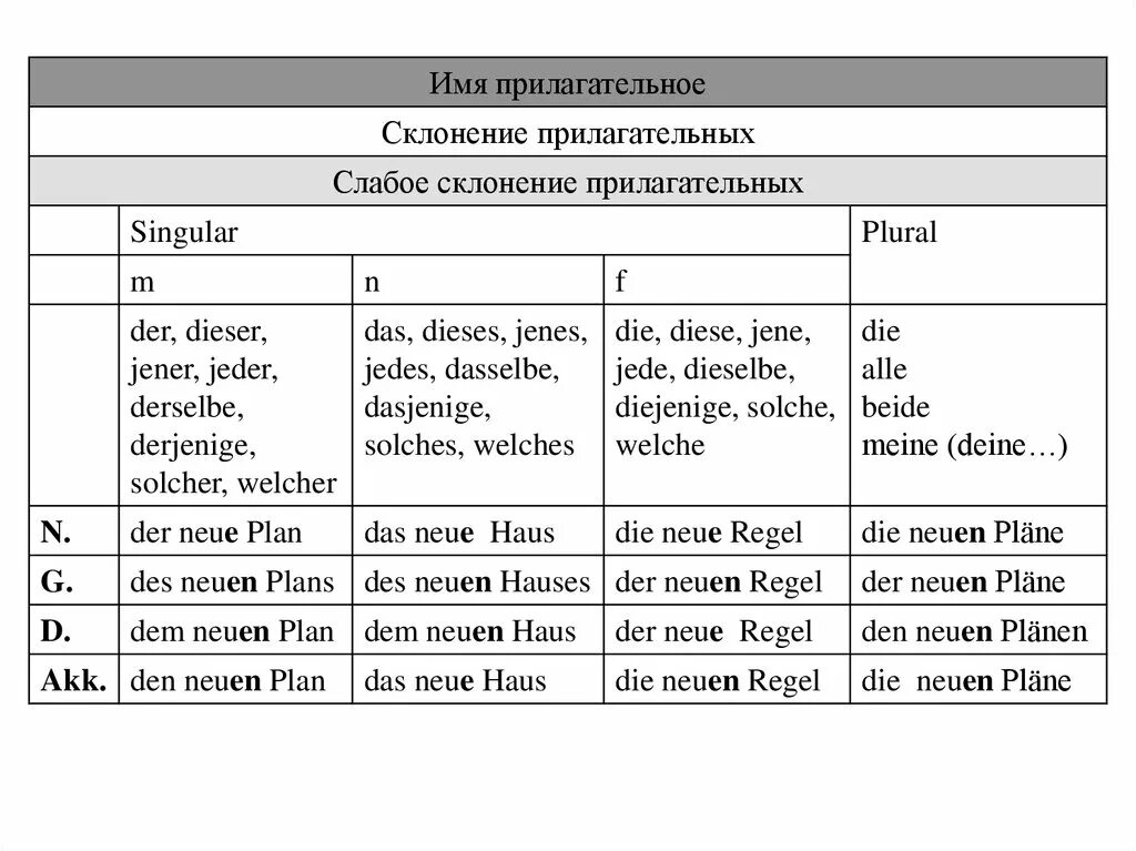 Немецкий язык слабые и сильные. Склонение прилагательных в немецком языке таблица. Склонение прилагательных во множественном числе в немецком языке. Смешанное склонение прилагательных в немецком языке таблица. Склонение прилагательных в немецком таблица.
