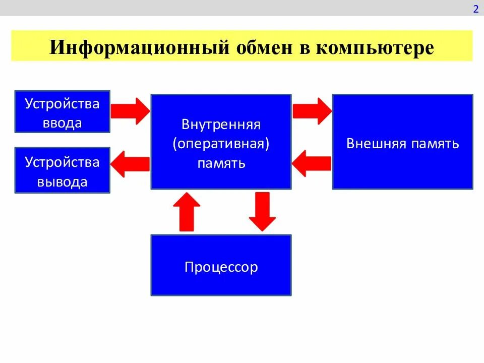 Информационный обмен. Схема информационных потоков в ПК. Схема информационного обмена между устройствами. Процесс обмена информацией между устройствами компьютера.