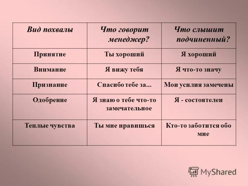 Типы похвалы. Похвала примеры. Типы похвалы для детей. Похвала это в психологии. Похвала состав