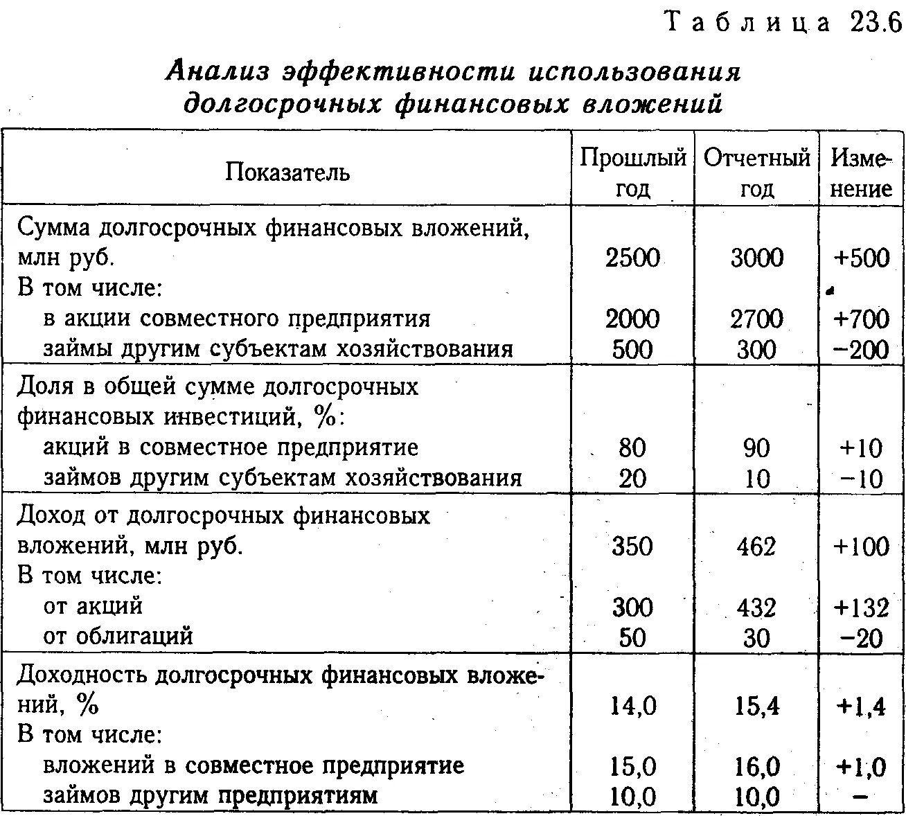 Финансовые вложения в пояснениях. Показатели эффективности финансовых вложений. Анализ финансовых вложений организации. Анализ финансовых вложений предприятия. Анализ эффективности финансовых вложений.