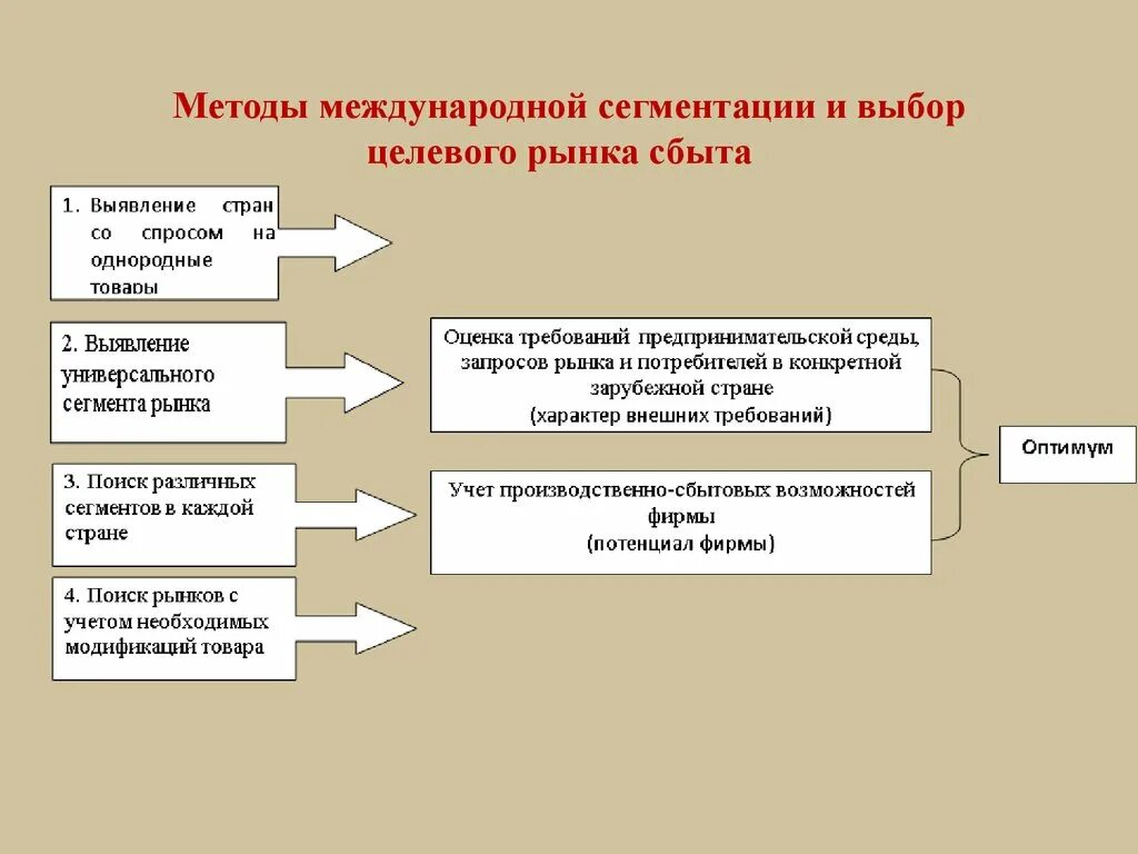 Способы выбора целевого рынка. Этапы целевого рынка. Этапы целевого рынка сбыта. Этапы сегментации рынка и выбора целевых. Сегмент рынка сбыта