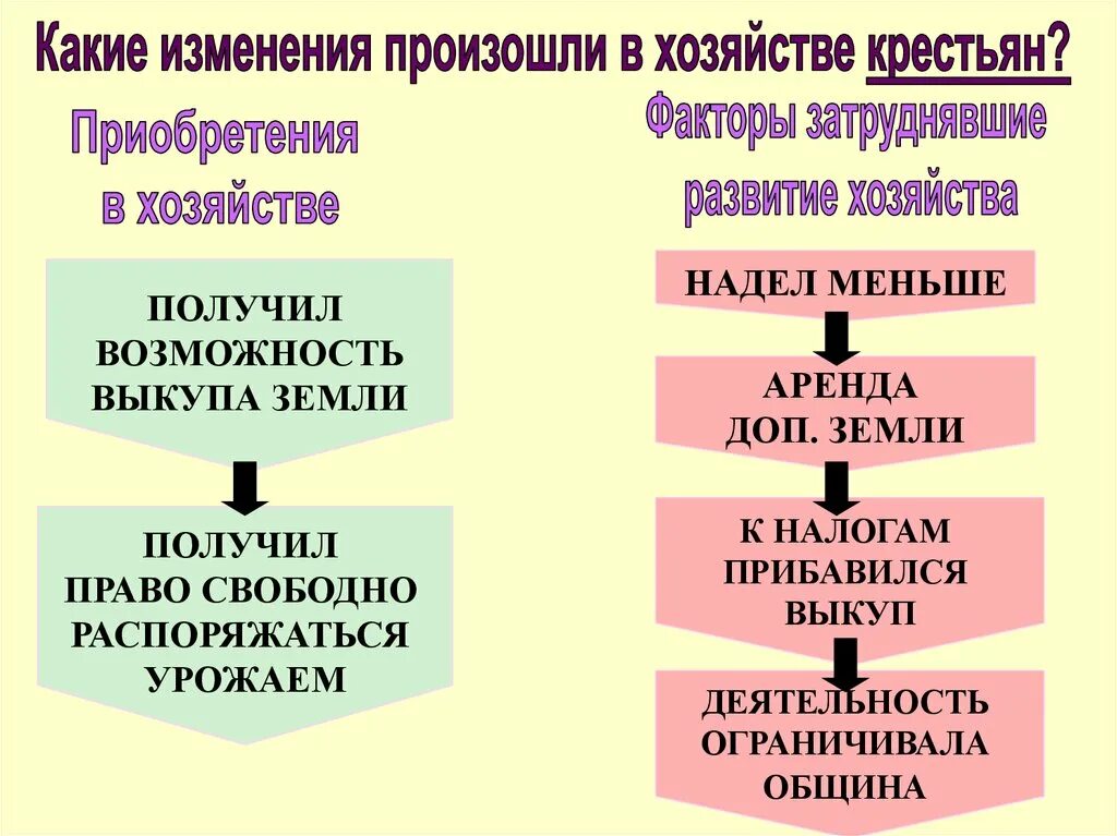 Какие изменения произошли с героями. Какие изменения произошли. Какие изменения произошли в жизни крестьян. Какие изменения происходят в жизни. Изменения в хозяйстве.