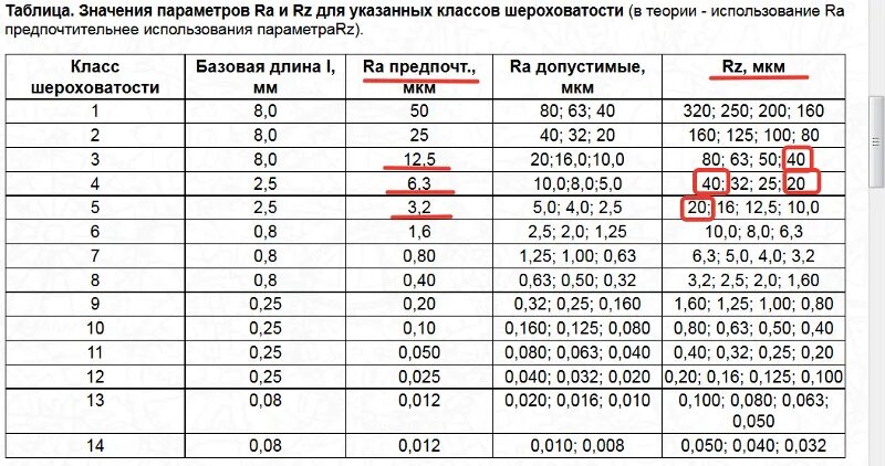 Таблица шероховатости поверхности ra и rz. Шероховатость RZ 20 перевести в ra. Таблица соответствия шероховатости ra и RZ. Таблица перевода шероховатости RZ В ra. RZ 80 шероховатость таблица.