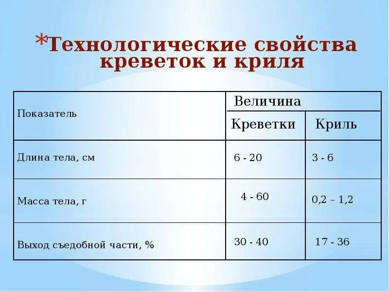 Процент отхода при очистке. Процент отходов креветок. Процент отходов у тигровых креветок. Процент уварки креветок тигровых. Процент потерь на креветки.