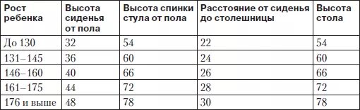 Высота стола и стула в зависимости от роста. Высота стола и стула для ребенка в зависимости от роста. Высота парты в зависимости от роста. Высота стула в зависимости от роста. 5 7 группа роста