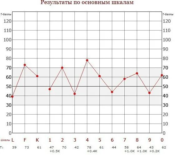 Как проходить смил. Mmpi 377 расшифровка. график mmpi. тест mmpi 566 вопросов. смил собчик.