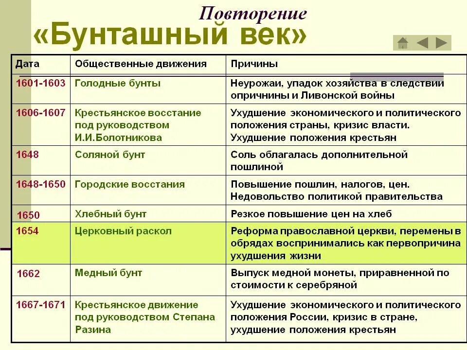 Сословные группы в россии 17 века таблица. Бунташный век в России в 17 веке таблица. Бунты в Бунташный век таблица. Таблица Бунташный век бунты 17 века. Восстания 17 века Бунташный век таблица.