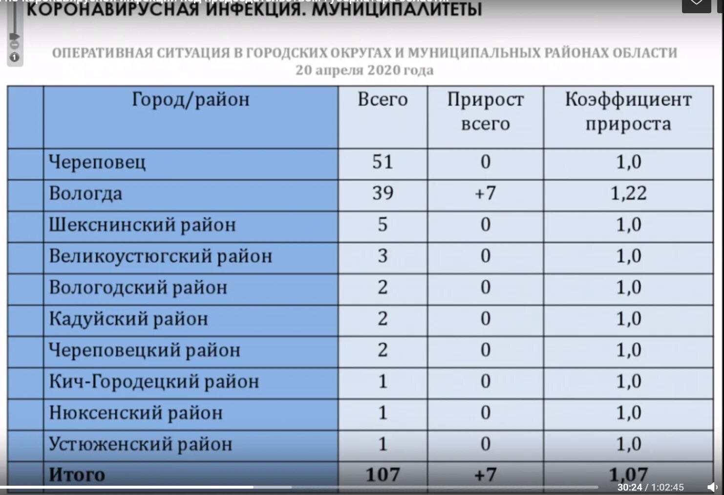 Коронавирус брянск сегодня последние. Коронавирус статистика вологда. коронавирус вологодская область статистика по районам на сегодня.