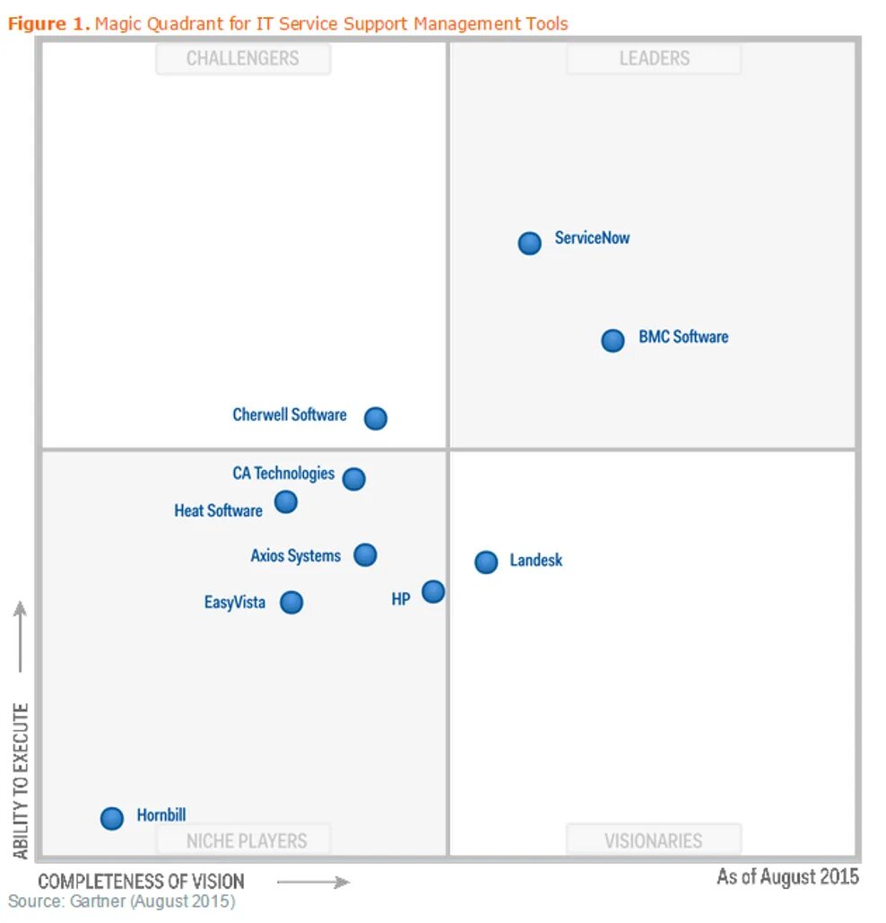 Zazagartner 5mewmet текст и перевод песни. Квадрант Гартнера bi системы. Квадрант Gartner ITSM. Magic Quadrant. Аналитическая компания Gartner.