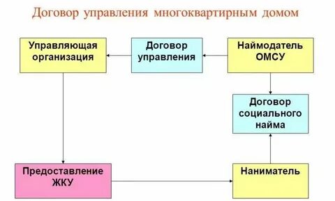 Движение договора в организации