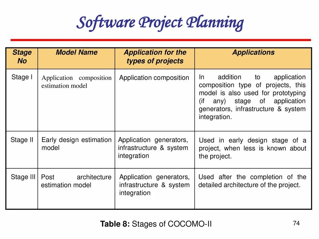 Types of Projects. Project planning. Software Project Stages. Completion of the Project.