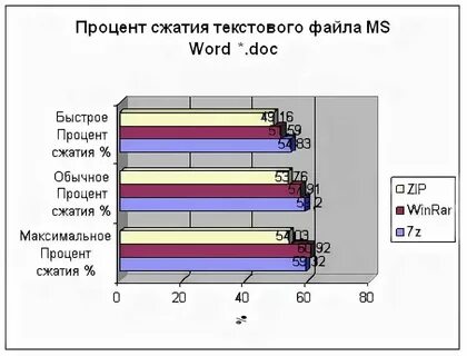 Процент сжатия текстовой информации