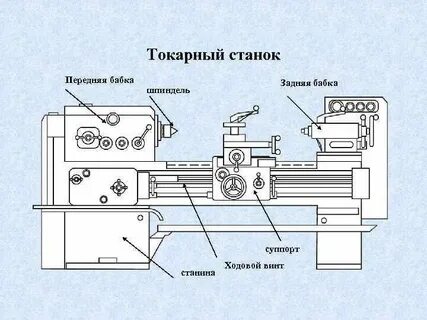 Устройство и принцип работы токарного станка