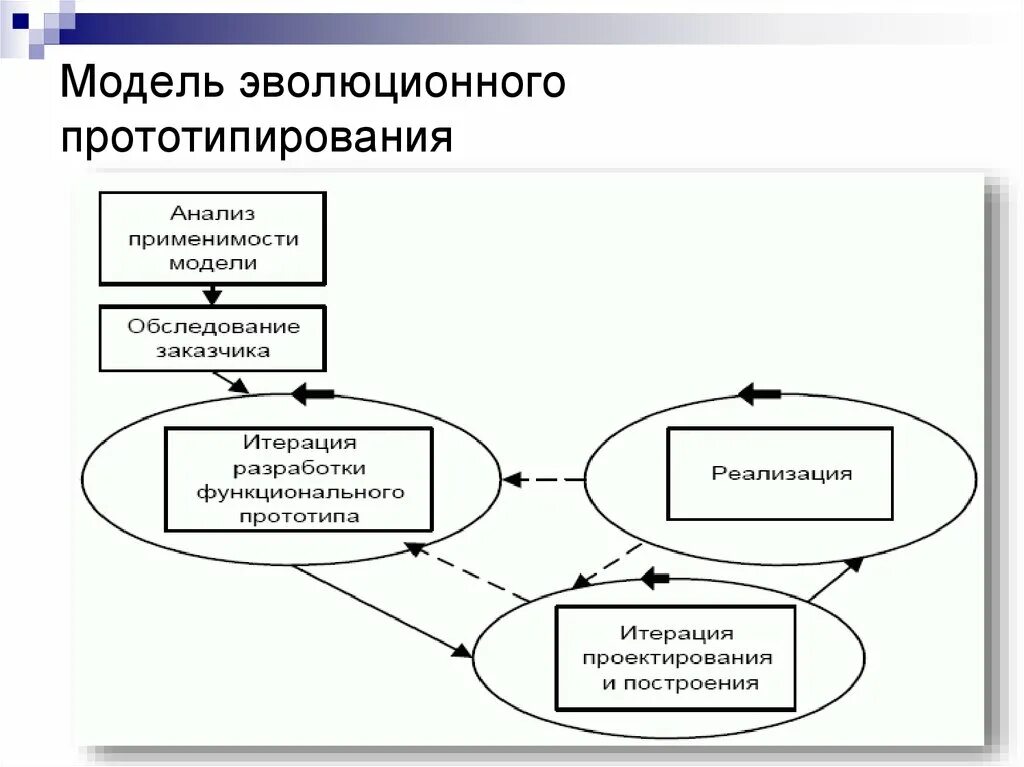 Технология разработки моделей. Модель прототипирования жизненного цикла. Прототипная модель жизненного цикла. Модель прототипирования жизненного цикла разработки. Эволюционная модель жизненного цикла.