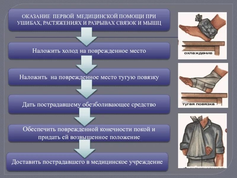 Помощь при ушибах и растяжениях. Оказание 1 помощи при ушибах и растяжениях. алгоритм оказания пмп при растяжении. алгоритм оказания первой медицинской помощи при разрывах связок:. оказание первой помощи при ушибах вывихах и растяжениях.