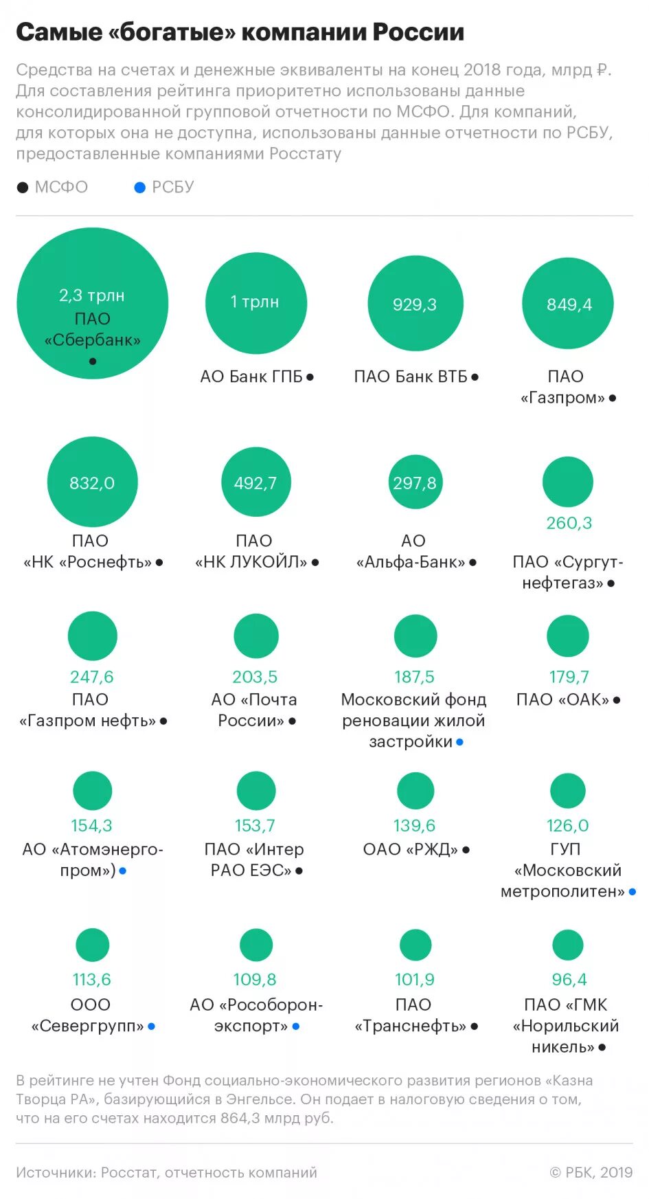 Самая богатая организация. Богатые компании России. Самая богатая Российская компания. Самые богатые компании России. Топ самых богатых компаний России.