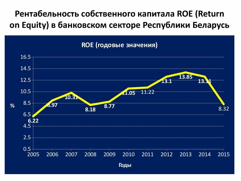 Рентабельность roe. Рентабельность капитала Roe. Доходность собственного капитала Roe. Roe банковского сектора. Рентабельность капитала (Roe) - на текущий момент.