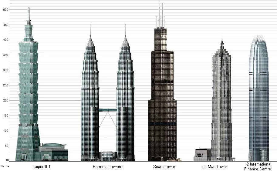 Небоскребы с высоты. Самый низкий небоскреб в мире. Высокие здания объемные. Самое высокое здание и самое низкое.