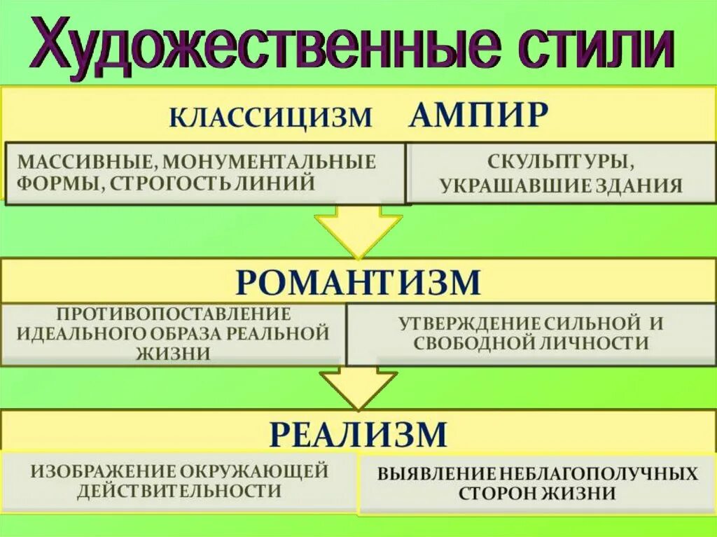 Художественный стиль. Основные Художественные стили. Стиль художественной культуры XIX. Направления художественной культуры.