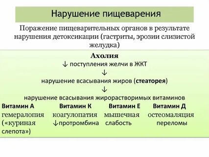 Нарушение усвоения пищи
