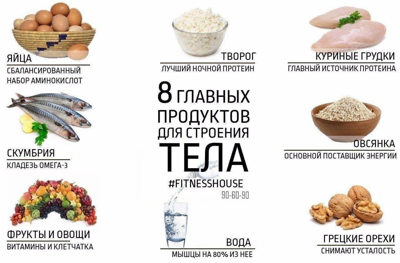 Продукты для набора массы. Продукты ЖД набора веса. Продукты для набора мышечной массы. Самое эффективные продукты для набора веса. Что нужно принимать в домашних условиях