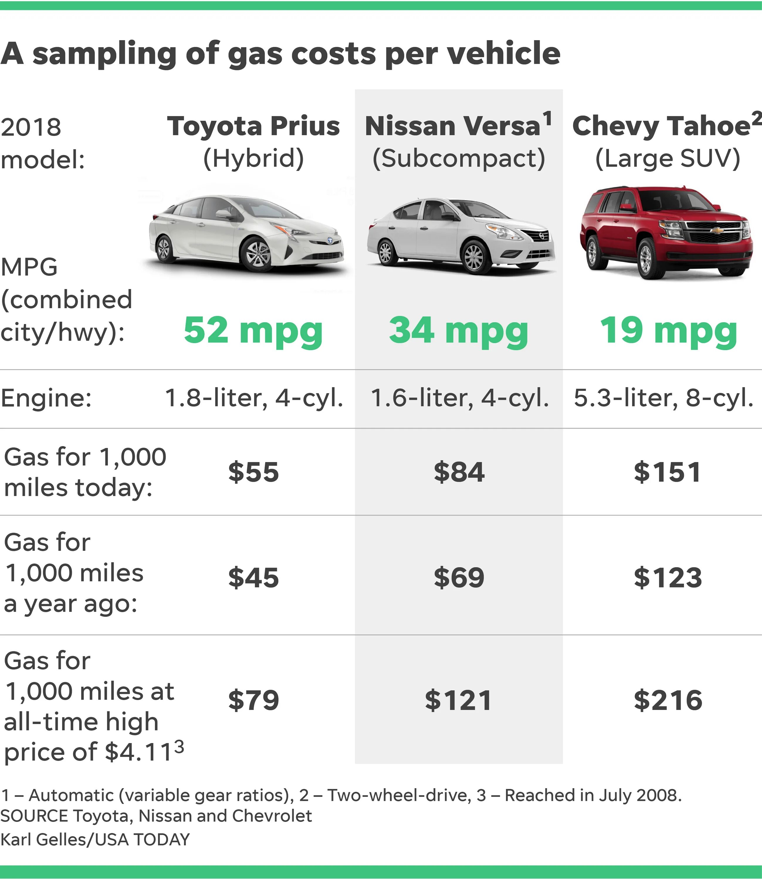 Car costs. Gasoline Price in USA. Расчет cost/car. Депозит Light car Price. How much car