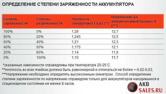 Сколько заряд аккумулятора автомобиля. Таблица проверки заряженности аккумулятора автомобиля. Таблица зарядка аккумулятора автомобиля 12.68. Таблица заряда АКБ 6 вольт. Таблица заряда АКБ 12в аккумулятор автомобильный.