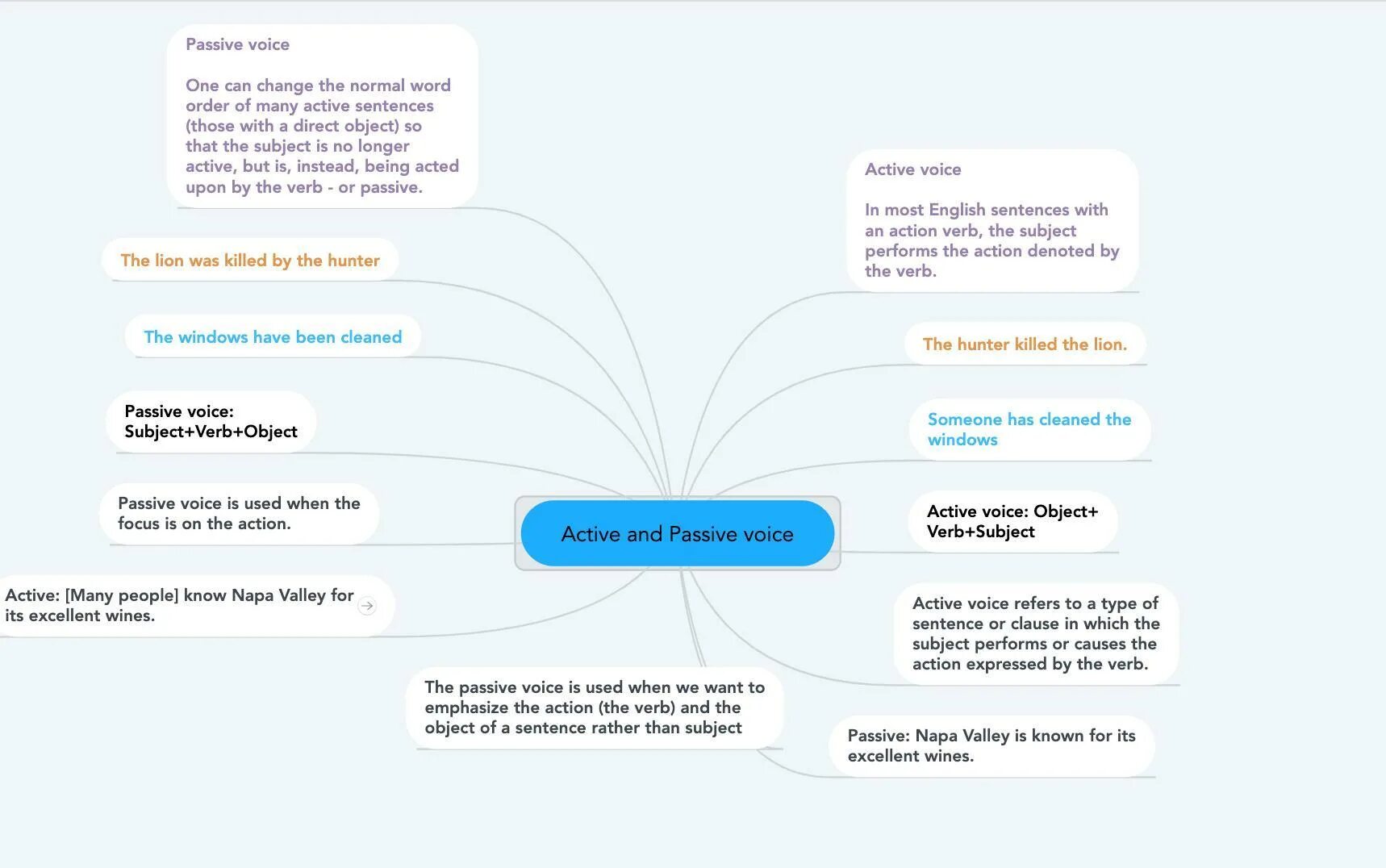 Could в пассивном залоге. Mind Map Passive Voice. Passive Voice mindmap. Интеллектуальная карта Passive Voice. Английский пассивный залог Ментальная карта.