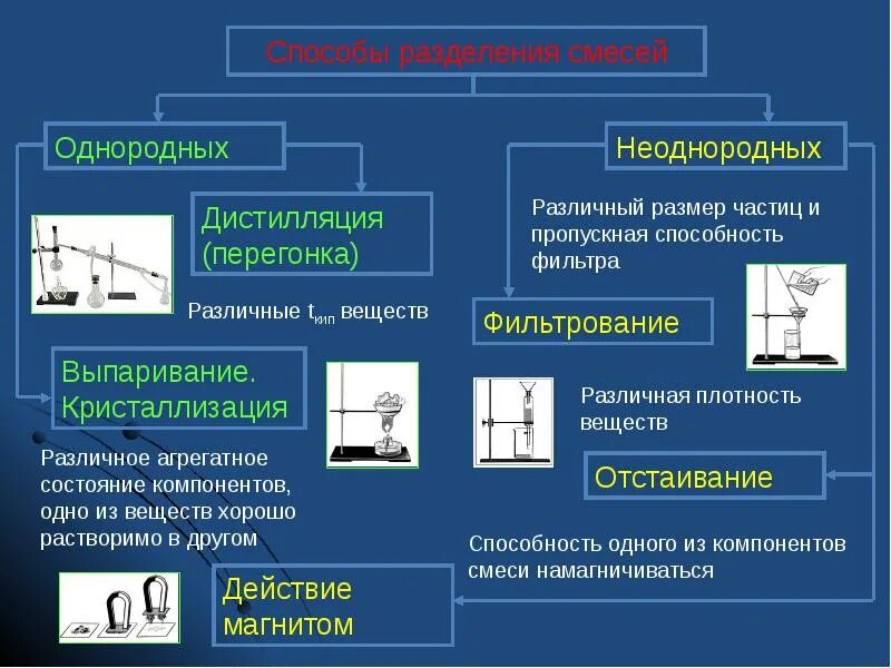 Способы можно разделить на две. Методы разделения смесей в химии 7 класс. способы деления смесей химия 8 класс. методы разделения смесей в химии 8 класс. способы разделения смесей химия 8 класс.