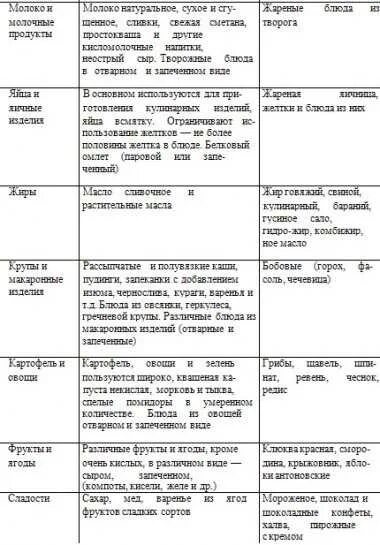 Стол номер 5п при панкреатите. Диета номер 5п при панкреатите таблица. 5 Стол диеты при поджелудочной. Меню-раскладка на диету 5п. Цирроз печени диета питание стол 5.