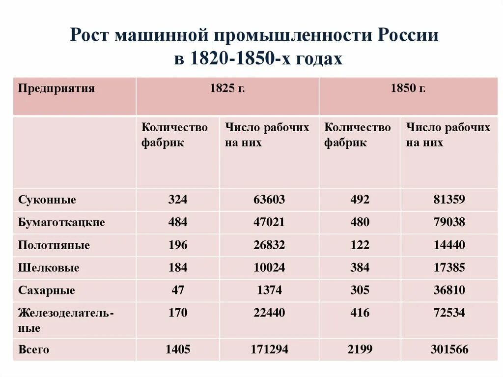 Экономика России при Николае. Экономика России при Николае 2 таблица. Показатели экономики при Николае 2. Экономический рост России. Статистика экономических систем