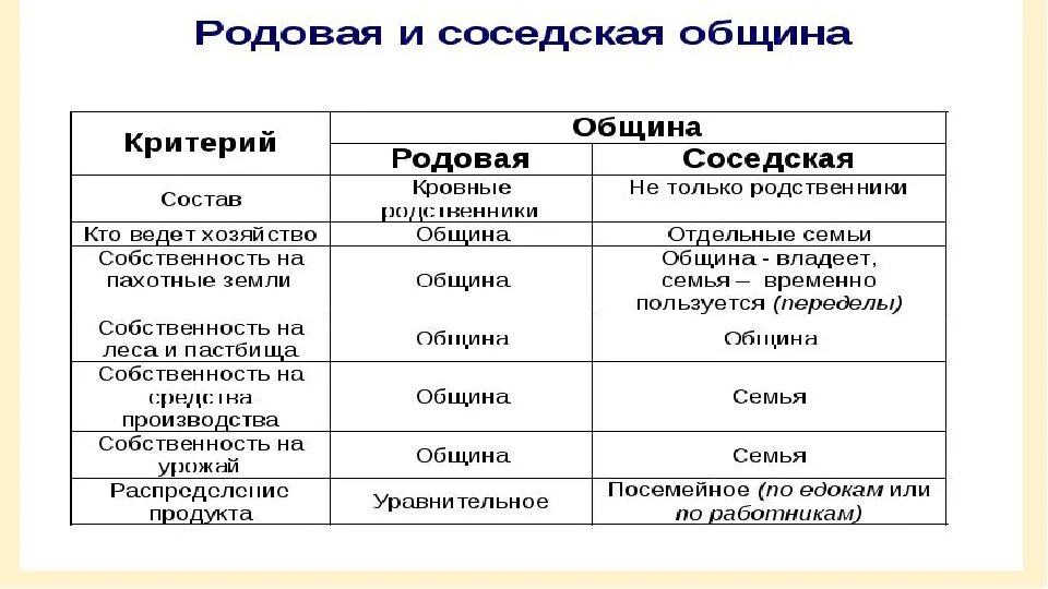 Примеры родовой общины. Родовая община и соседская община таблица. Родовая и соседская община таблица. Сходство родовой и соседской общины. Различия родовой и соседской общины.